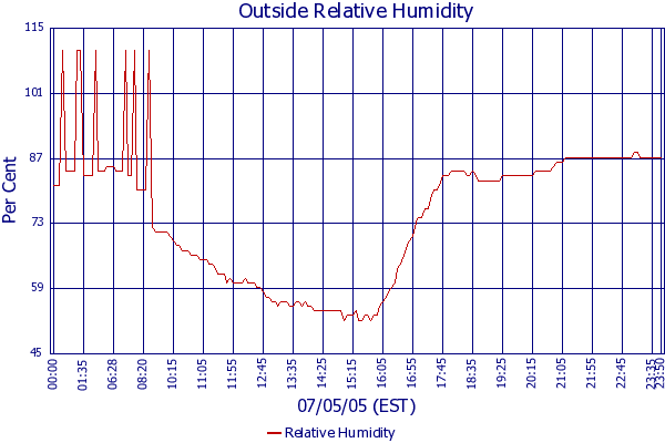 Relative Humidity