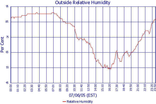 Relative Humidity
