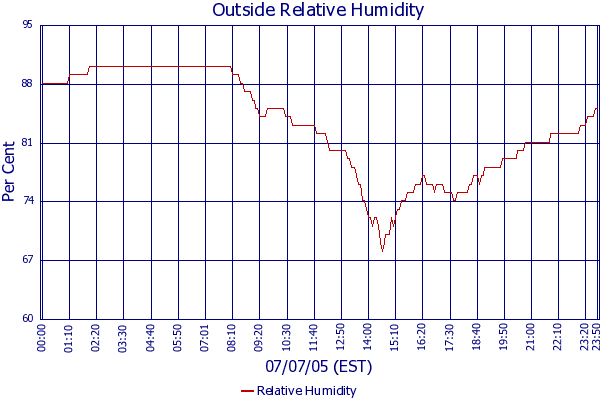 Relative Humidity