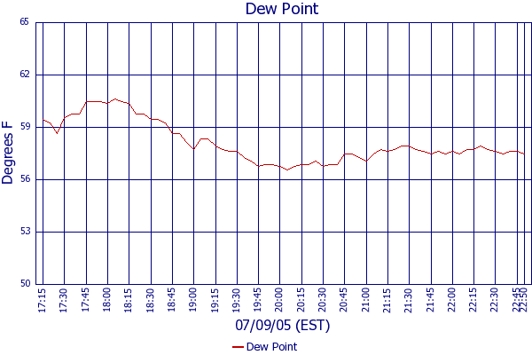 Dew Point