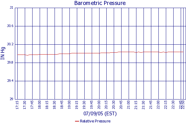 Relative Pressure
