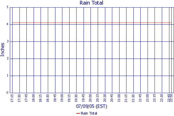Rain Total