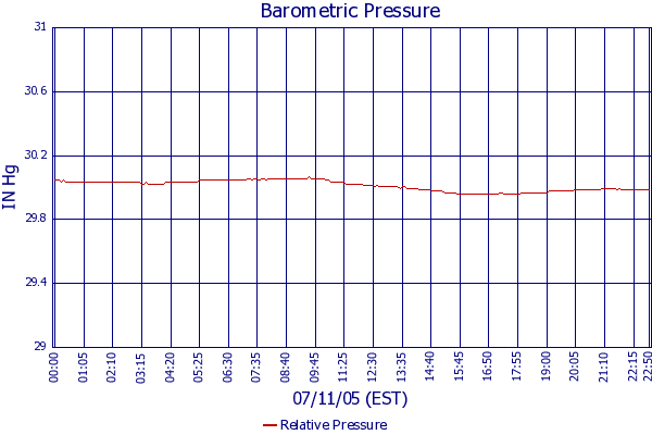 Relative Pressure