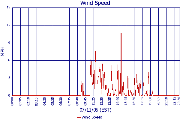 Wind Speed