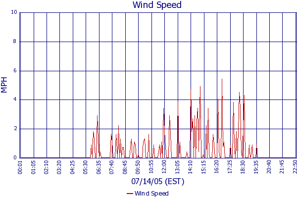 Wind Speed