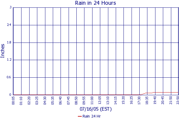 Rain 24 Hr