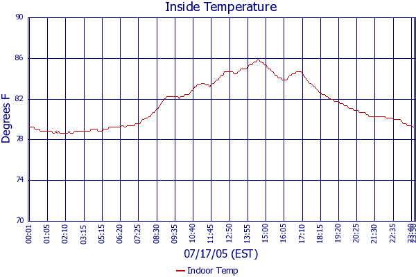 Indoor Temp