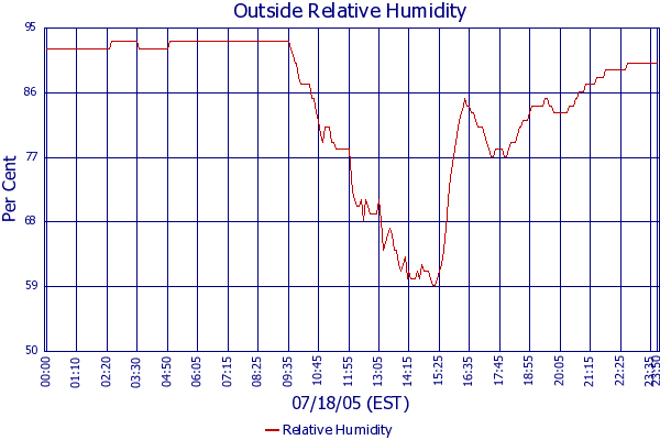 Relative Humidity