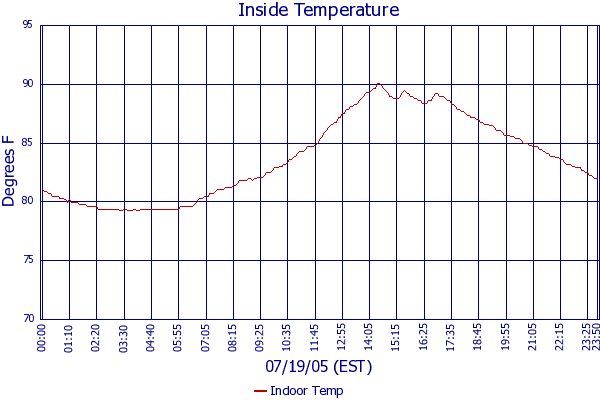 Indoor Temp