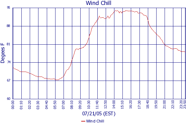 Wind Chill