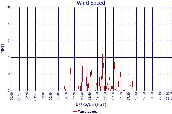Wind Speed