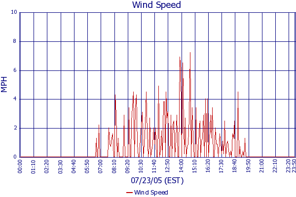 Wind Speed
