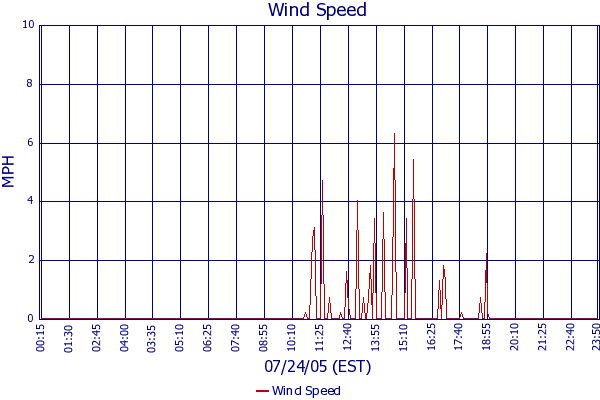 Wind Speed