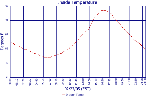Indoor Temp
