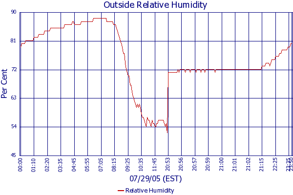 Relative Humidity