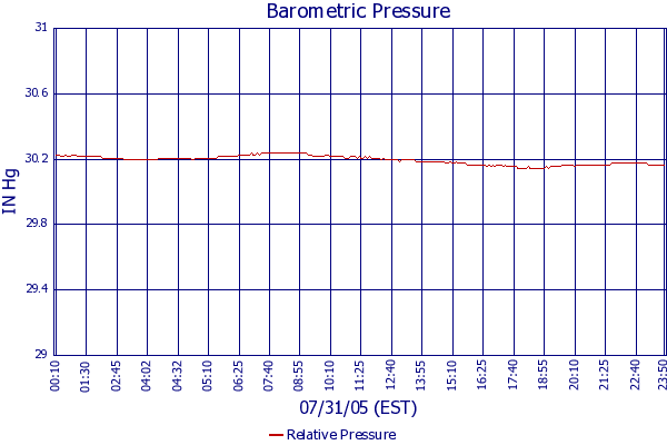 Relative Pressure