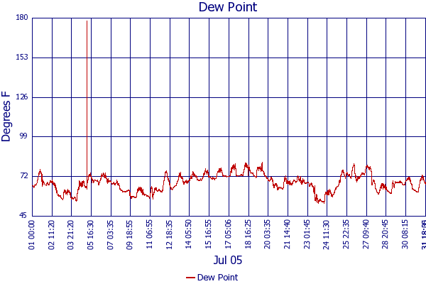 Dew Point