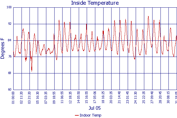 Indoor Temp