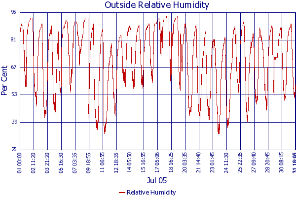 Relative Humidity
