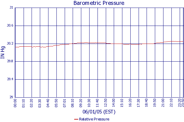 Relative Pressure