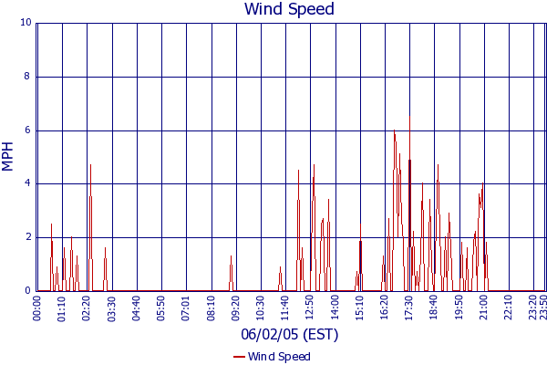 Wind Speed