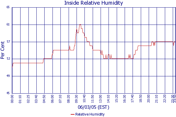 Relative Humidity