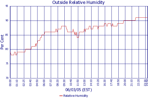 Relative Humidity