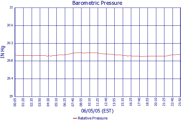 Relative Pressure