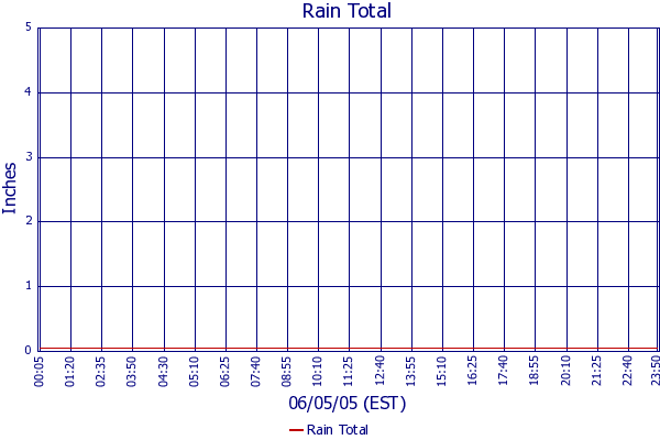 Rain Total