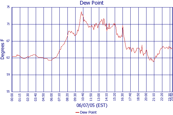 Dew Point
