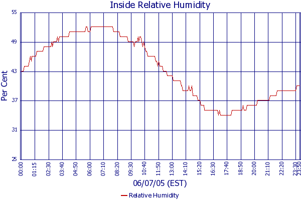 Relative Humidity