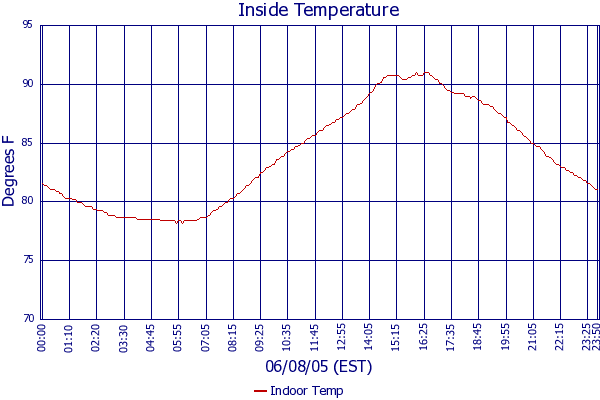 Indoor Temp