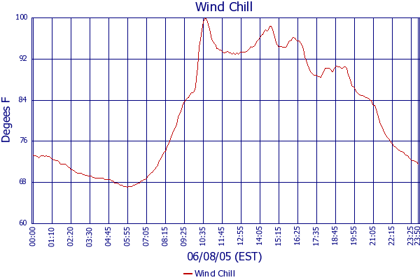 Wind Chill