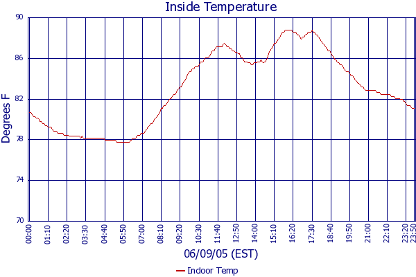 Indoor Temp
