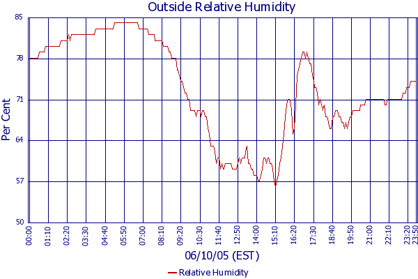 Relative Humidity