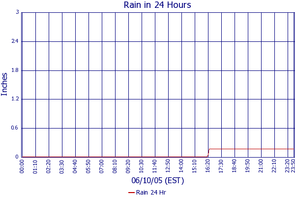 Rain 24 Hr