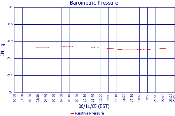 Relative Pressure