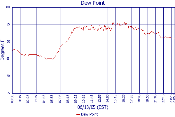 Dew Point