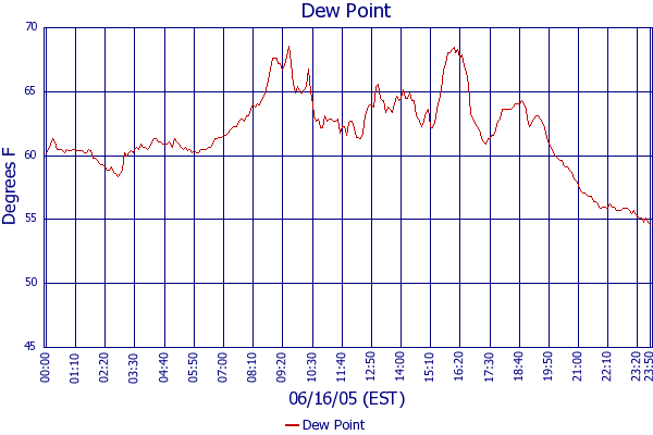Dew Point