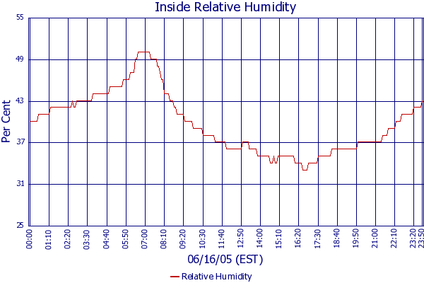 Relative Humidity