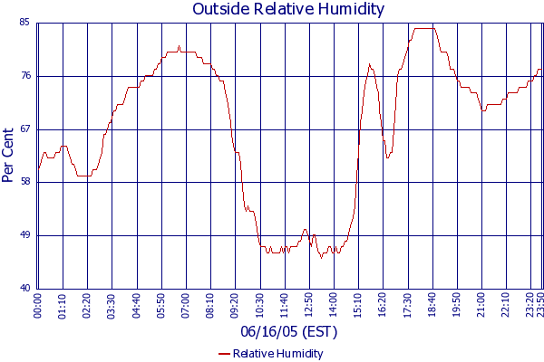 Relative Humidity