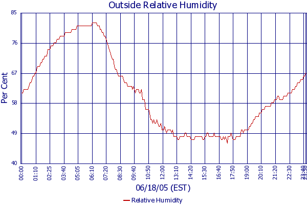 Relative Humidity