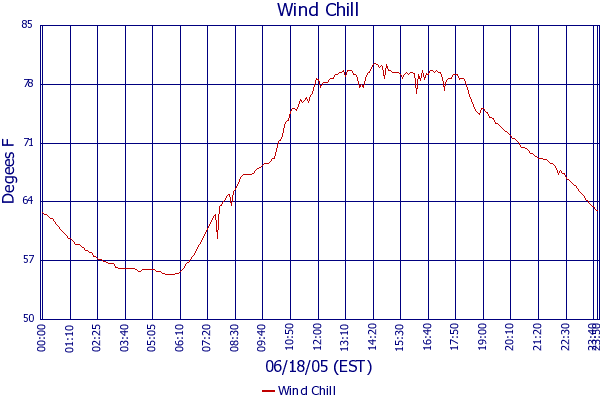 Wind Chill