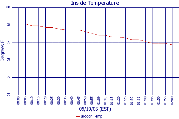 Indoor Temp