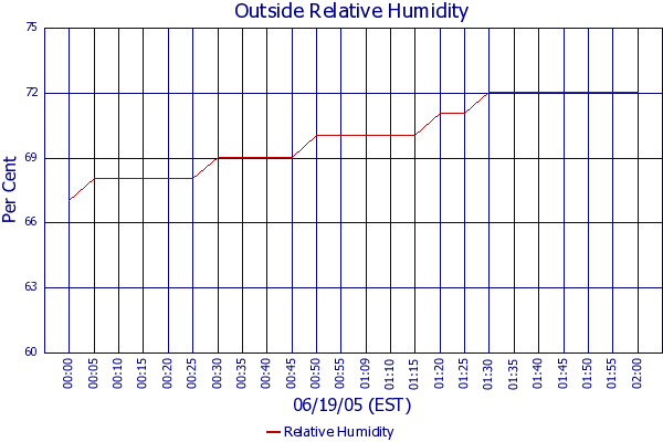 Relative Humidity