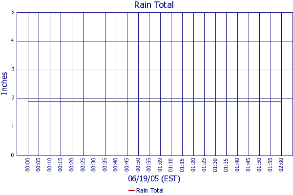 Rain Total