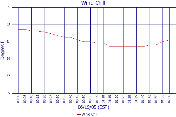 Wind Chill