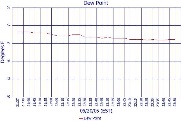 Dew Point