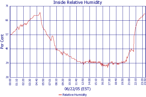 Relative Humidity