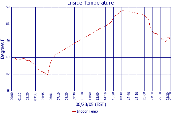 Indoor Temp
